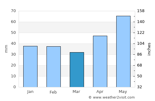 Craiova average rain in March