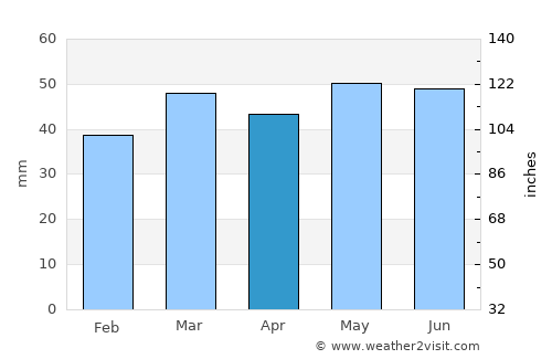 Cramlington average rain in April