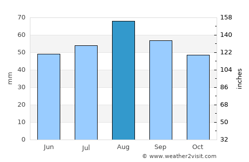 Cramlington average rain in August