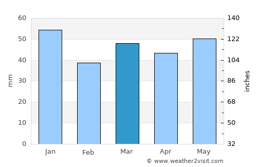 Cramlington average rain in March