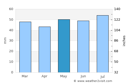 Cramlington average rain in May