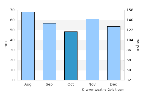 Cramlington average rain in October