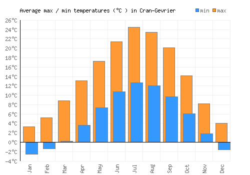 Cran-Gevrier average minimum / maximum temperatures (Celsius)