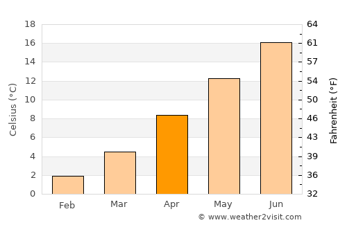 Cran-Gevrier average temperature in April