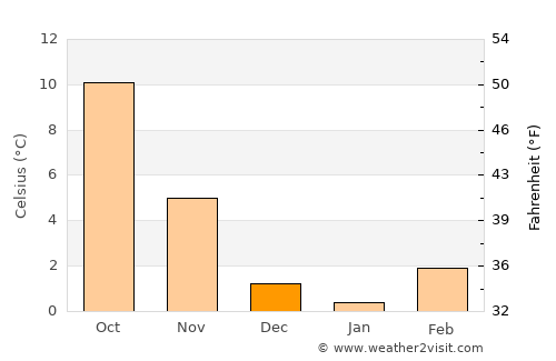 Cran-Gevrier average temperature in December