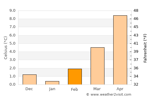Cran-Gevrier average temperature in February