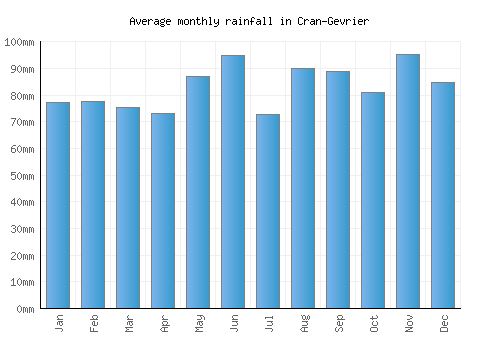 Cran-Gevrier monthly rainfall chart (mm)