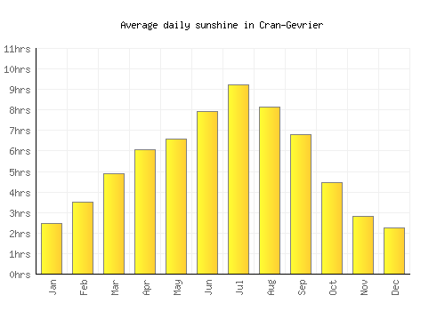 Cran-Gevrier average daily sunshine chart