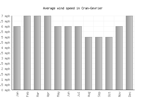 Cran-Gevrier average winspeed by month (mph)