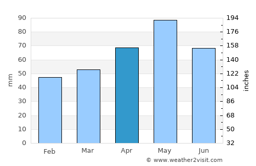 Cranbourne average rain in April