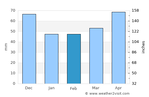 Cranbourne average rain in February