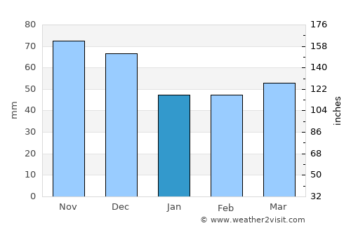 Cranbourne average rain in January