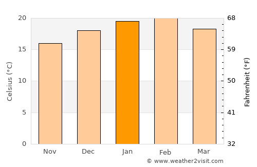 Cranbourne average temperature in January