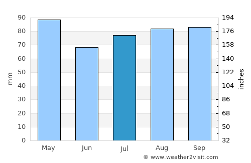 Cranbourne average rain in July
