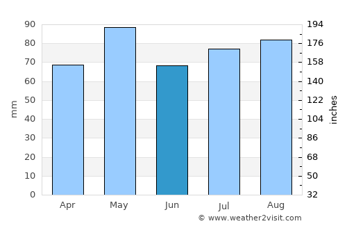 Cranbourne average rain in June