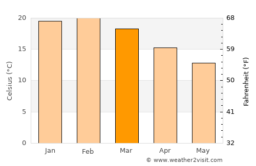 Cranbourne average temperature in March