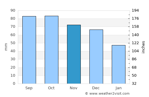 Cranbourne average rain in November