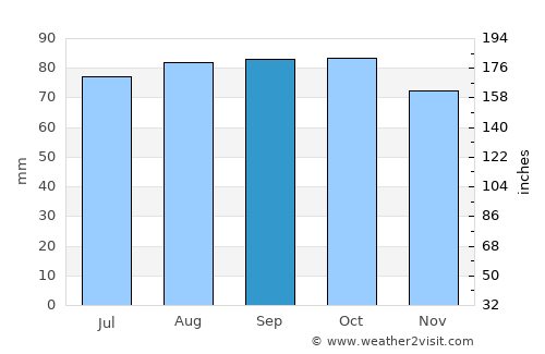 Cranbourne average rain in September