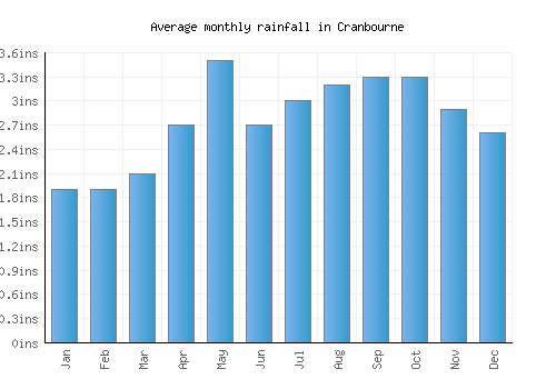 Cranbourne monthly rainfall chart (inches)