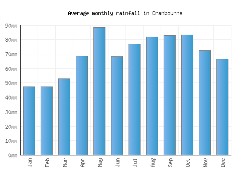 Cranbourne monthly rainfall chart (mm)