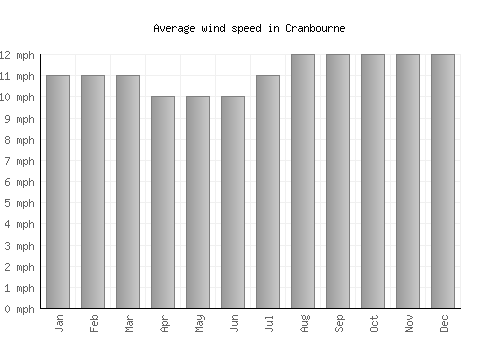Cranbourne average winspeed by month (mph)