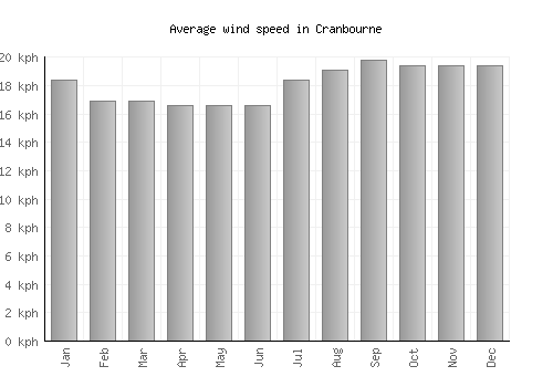 Cranbourne average winspeed by month (km/h)