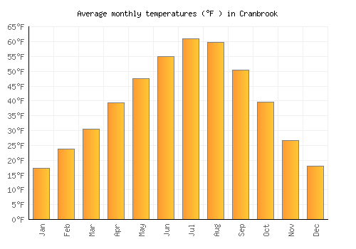 Cranbrook average temperature chart (Fahrenheit)