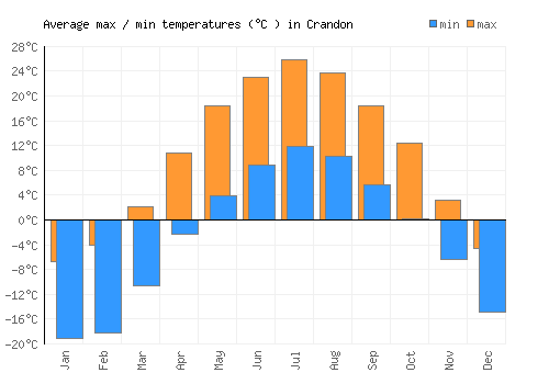 Crandon average minimum / maximum temperatures (Celsius)
