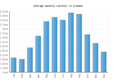 Crandon monthly rainfall chart (inches)