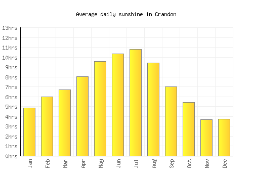 Crandon average daily sunshine chart