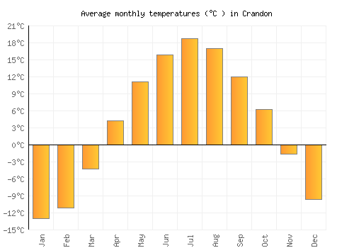 Crandon average temperature chart (Celsius)