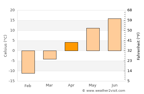 Crandon average temperature in April