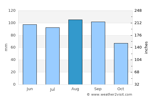 Crandon average rain in August