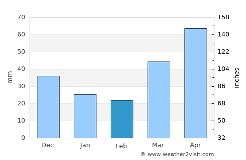 Crandon average rain in February