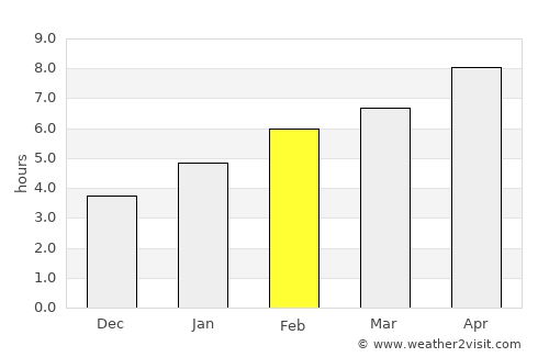 Crandon average rain in February