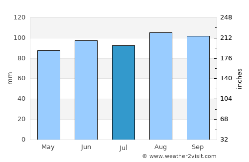Crandon average rain in July