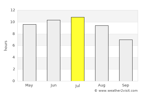 Crandon average rain in July