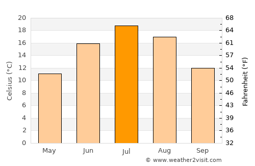 Crandon average temperature in July