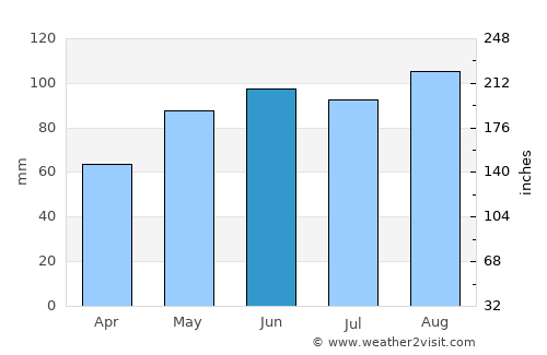 Crandon average rain in June