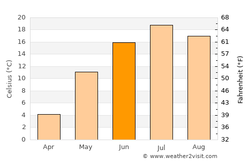 Crandon average temperature in June