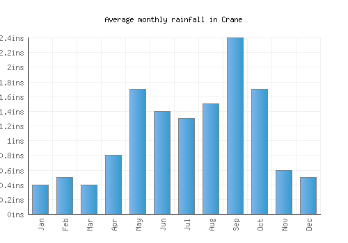Crane monthly rainfall chart (inches)