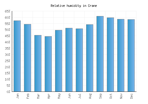 Crane relative humidity averages