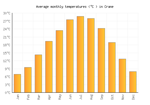 Crane average temperature chart (Celsius)
