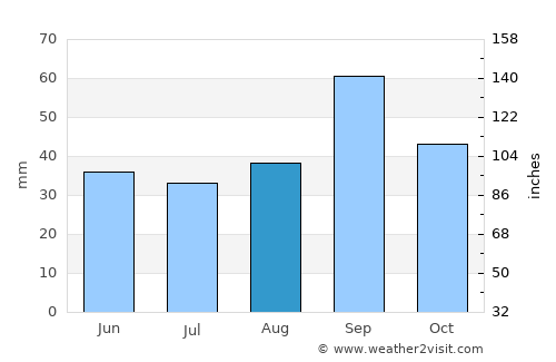 Crane average rain in August