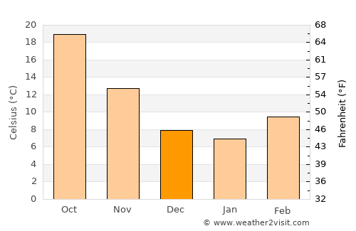 Crane average temperature in December