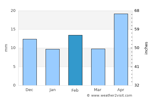 Crane average rain in February