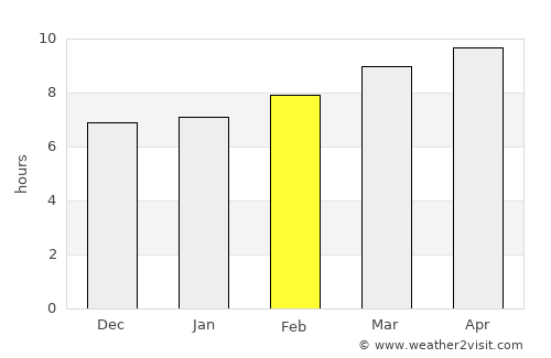 Crane average rain in February
