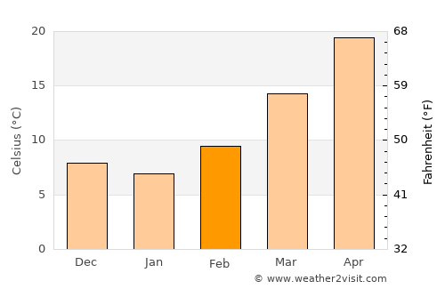 Crane average temperature in February