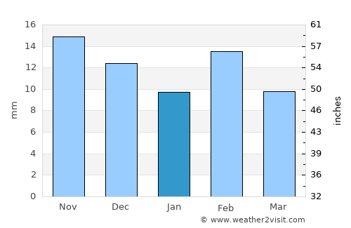 Crane average rain in January