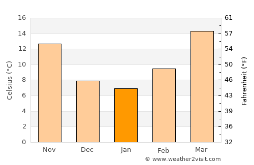 Crane average temperature in January